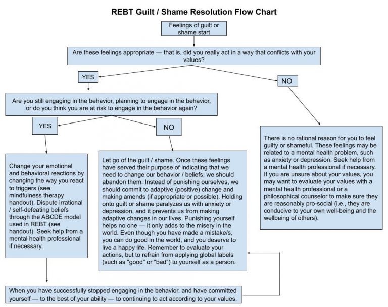 REBT Guilt / Shame Resolution Flow Chart | Mental Wellness For All